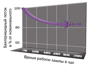 Лампа LTC4T5 LightTech